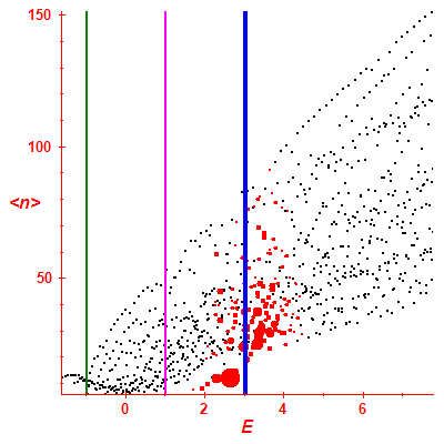 Peres lattice <N>